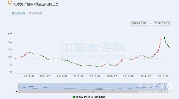 【建材】[周評(píng)]華東：長(zhǎng)三角第一輪水泥、熟料價(jià)格上調(diào)或?qū)⒗_(kāi)帷幕