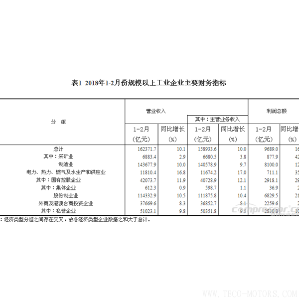 【壓縮機(jī)】空壓機(jī)行業(yè)需注意:2018年1-2月份全國(guó)規(guī)模以上工業(yè)企業(yè)利潤(rùn)增長(zhǎng)16.1% 行業(yè)資訊 第4張 【壓縮機(jī)】空壓機(jī)行業(yè)需注意:2018年1-2月份全國(guó)規(guī)模以上工業(yè)企業(yè)利潤(rùn)增長(zhǎng)16.1% 行業(yè)資訊 第4張