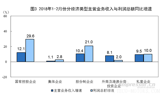 【壓縮機(jī)】空壓機(jī)行業(yè)需注意:2018年1-2月份全國(guó)規(guī)模以上工業(yè)企業(yè)利潤(rùn)增長(zhǎng)16.1% 行業(yè)資訊 第3張 【壓縮機(jī)】空壓機(jī)行業(yè)需注意:2018年1-2月份全國(guó)規(guī)模以上工業(yè)企業(yè)利潤(rùn)增長(zhǎng)16.1% 行業(yè)資訊 第3張