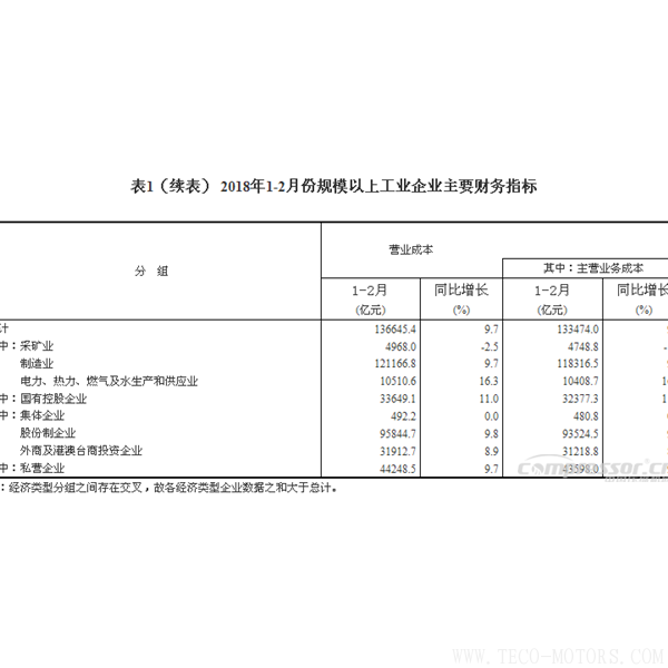 【壓縮機(jī)】空壓機(jī)行業(yè)需注意:2018年1-2月份全國(guó)規(guī)模以上工業(yè)企業(yè)利潤(rùn)增長(zhǎng)16.1% 行業(yè)資訊 第5張 【壓縮機(jī)】空壓機(jī)行業(yè)需注意:2018年1-2月份全國(guó)規(guī)模以上工業(yè)企業(yè)利潤(rùn)增長(zhǎng)16.1% 行業(yè)資訊 第5張