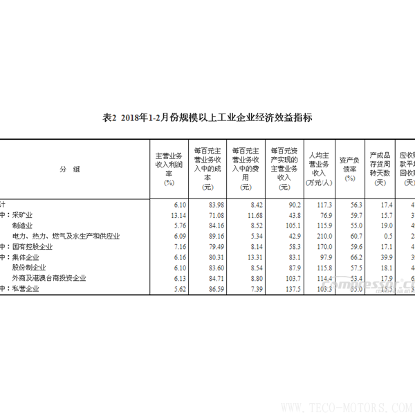 【壓縮機(jī)】空壓機(jī)行業(yè)需注意:2018年1-2月份全國(guó)規(guī)模以上工業(yè)企業(yè)利潤(rùn)增長(zhǎng)16.1% 行業(yè)資訊 第6張 【壓縮機(jī)】空壓機(jī)行業(yè)需注意:2018年1-2月份全國(guó)規(guī)模以上工業(yè)企業(yè)利潤(rùn)增長(zhǎng)16.1% 行業(yè)資訊 第6張