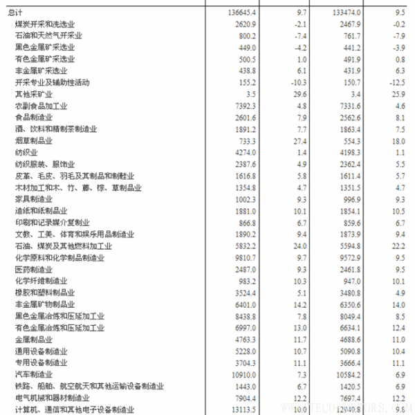 【壓縮機(jī)】空壓機(jī)行業(yè)需注意:2018年1-2月份全國(guó)規(guī)模以上工業(yè)企業(yè)利潤(rùn)增長(zhǎng)16.1% 行業(yè)資訊 第8張 【壓縮機(jī)】空壓機(jī)行業(yè)需注意:2018年1-2月份全國(guó)規(guī)模以上工業(yè)企業(yè)利潤(rùn)增長(zhǎng)16.1% 行業(yè)資訊 第8張