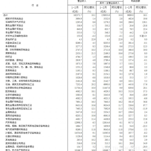 【壓縮機(jī)】空壓機(jī)行業(yè)需注意:2018年1-2月份全國(guó)規(guī)模以上工業(yè)企業(yè)利潤(rùn)增長(zhǎng)16.1% 行業(yè)資訊 第7張 【壓縮機(jī)】空壓機(jī)行業(yè)需注意:2018年1-2月份全國(guó)規(guī)模以上工業(yè)企業(yè)利潤(rùn)增長(zhǎng)16.1% 行業(yè)資訊 第7張